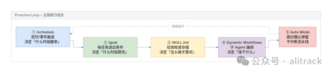 Proactive 五层组合