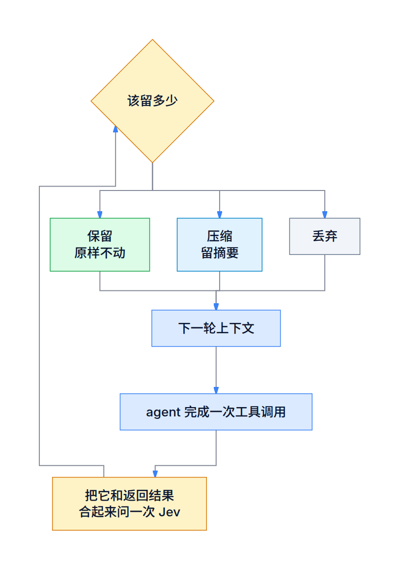 每一轮要留哪些历史，交给一个判断模型