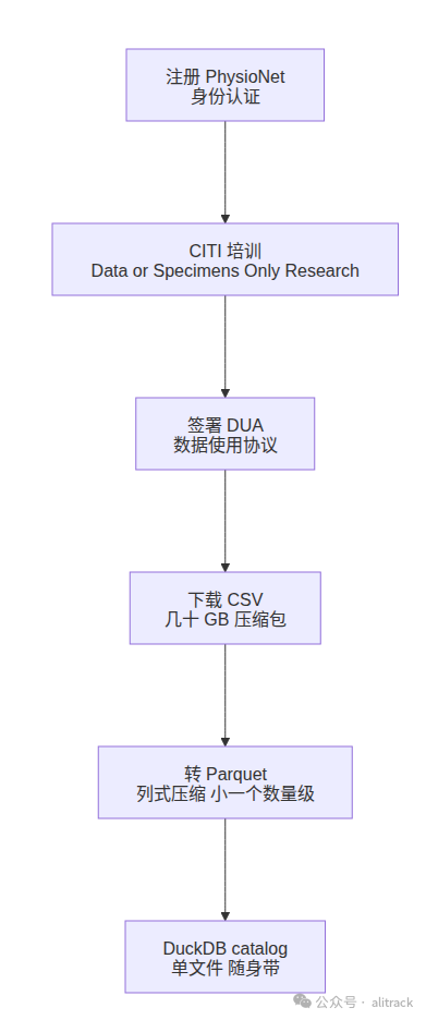 MIMIC 获取流程：认证 → 培训 → 协议 → 下载 → Parquet → DuckDB