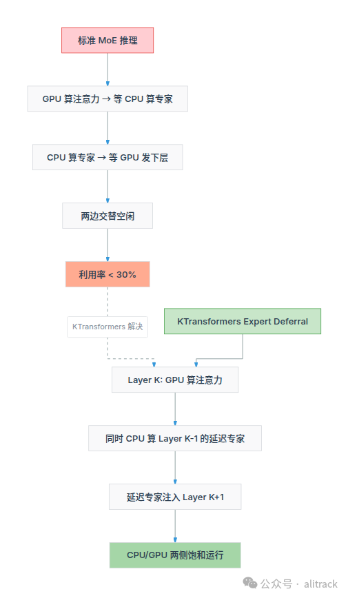 Expert Deferral 原理