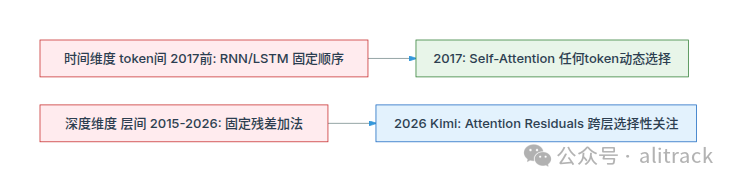 时间维度和深度维度的升级对比