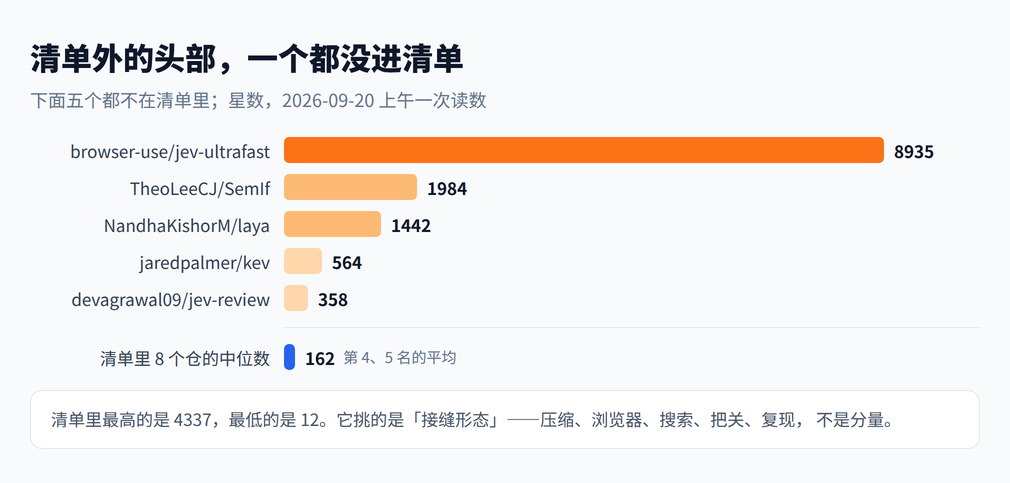 清单里的中位数，和清单外的头部