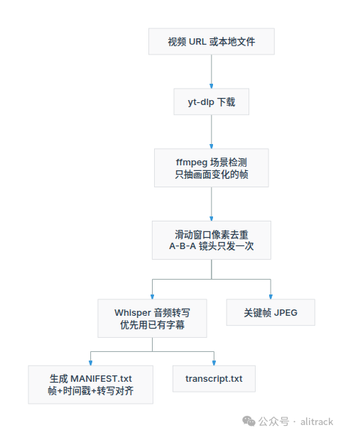 处理管道