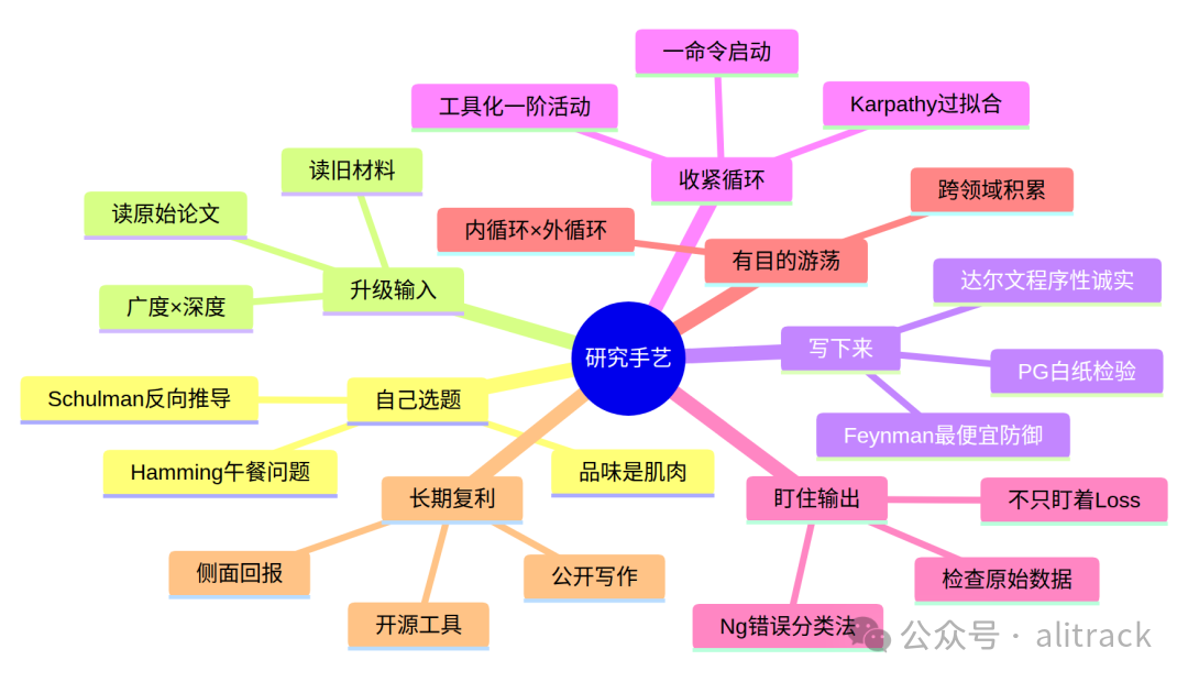 研究手艺七项核心原则