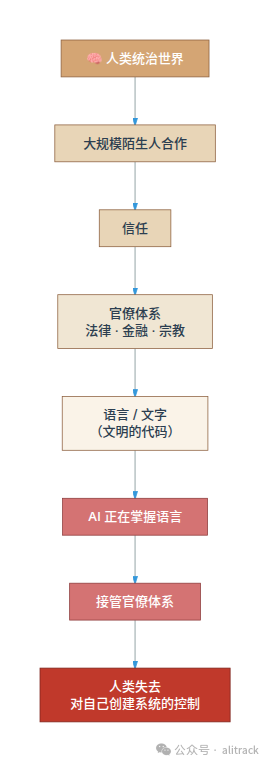 赫拉利 AI 论证链