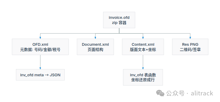 OFD 包结构
