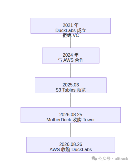时间线