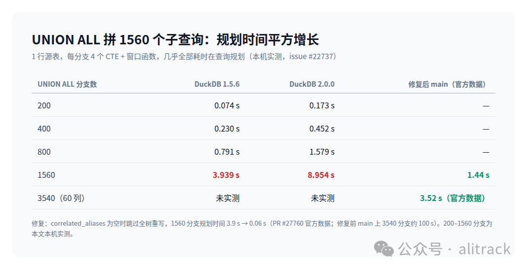 UNION ALL 分支数与规划时间