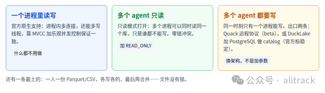 DuckDB 并发的三条路