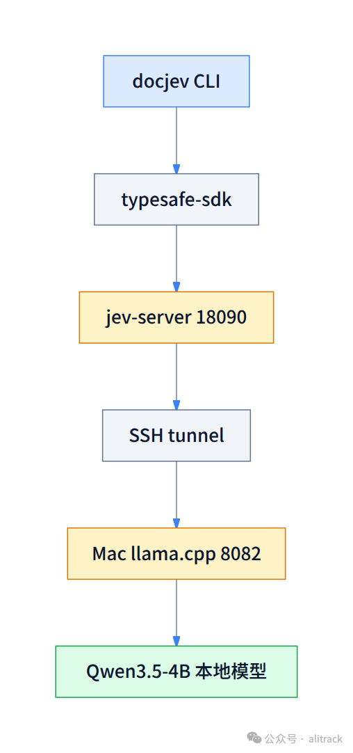 docjev 到本地模型的调用链