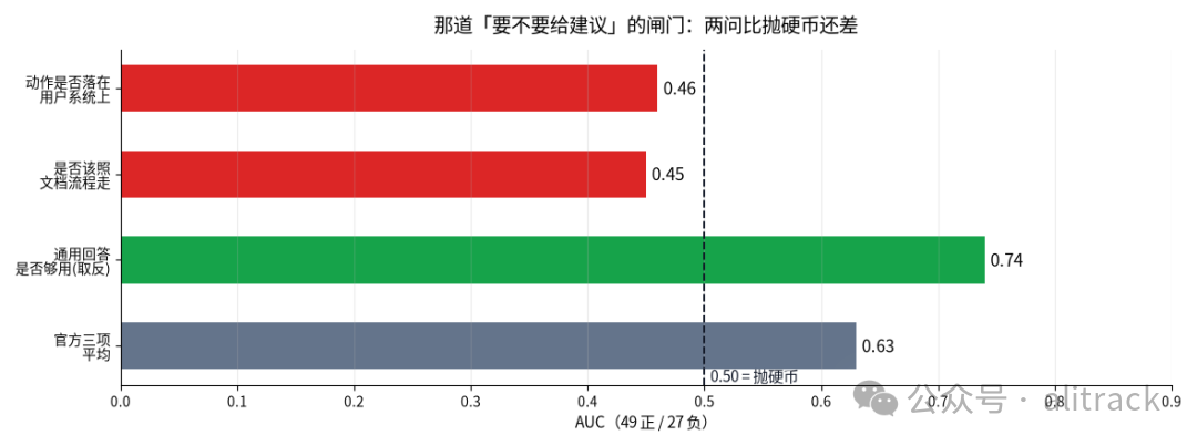 闸门三项的 AUC