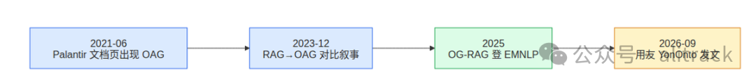 OAG 概念五年时间线