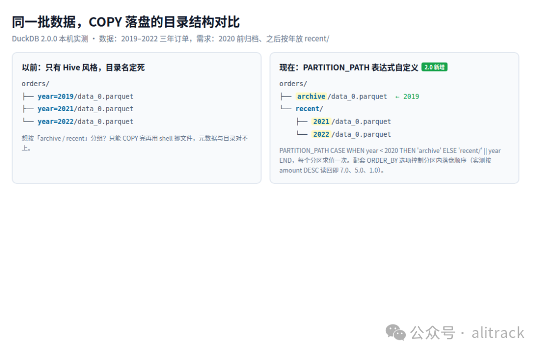 PARTITION_PATH 目录结构对比