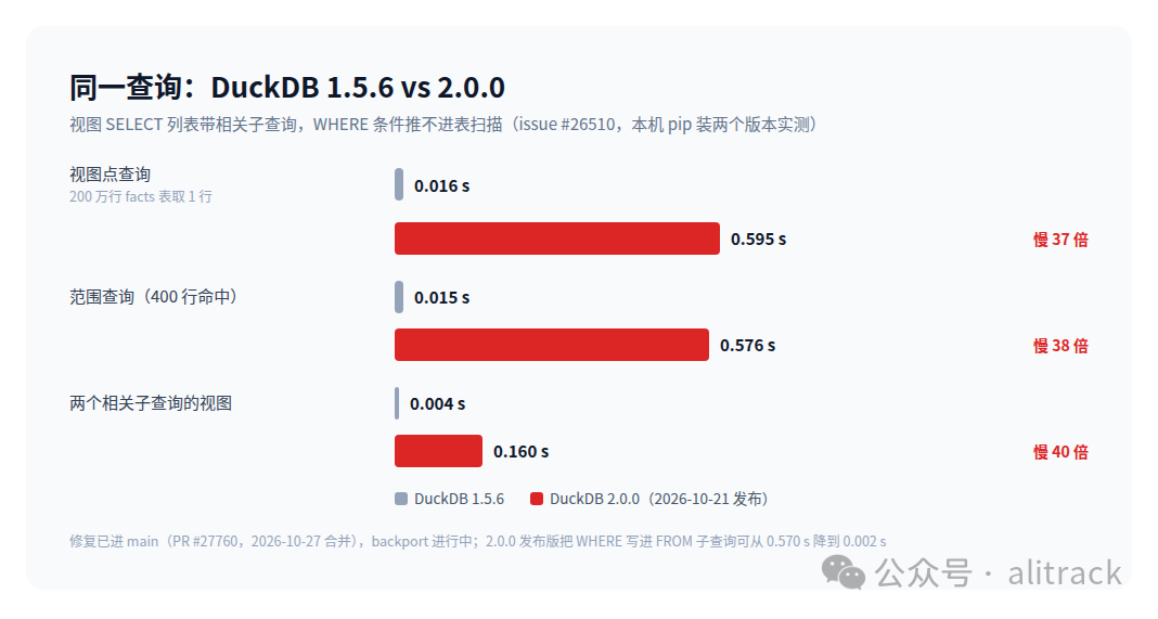 1.5.6 与 2.0.0 三组查询耗时对比