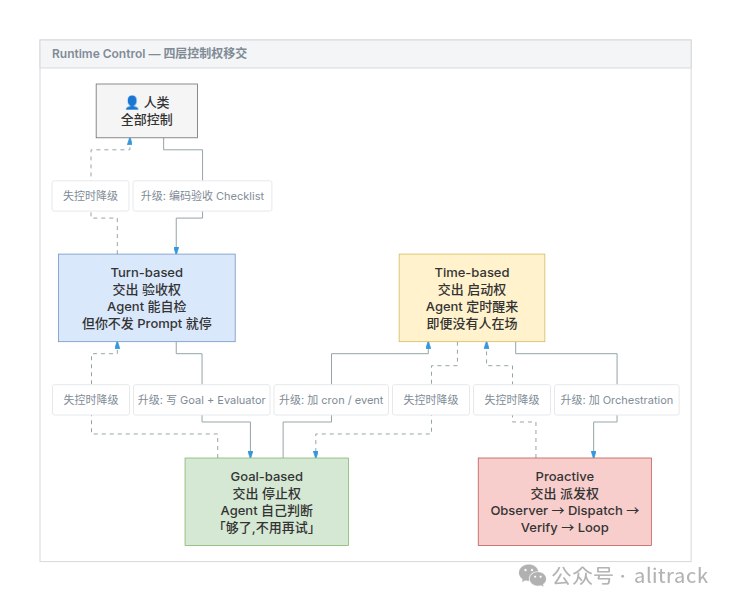 四层控制权移交