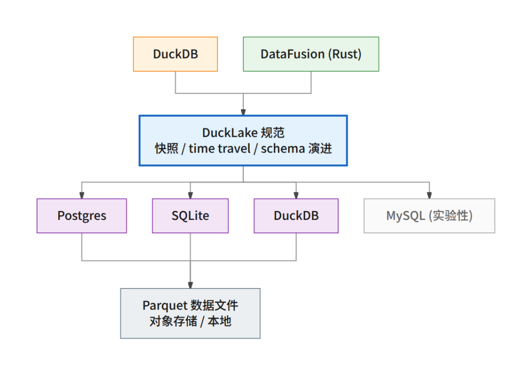 DuckLake 架构：引擎层任选，catalog 落在事务数据库