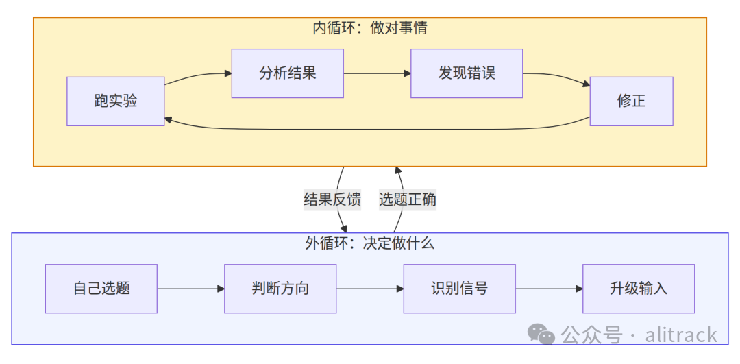 内循环与外循环