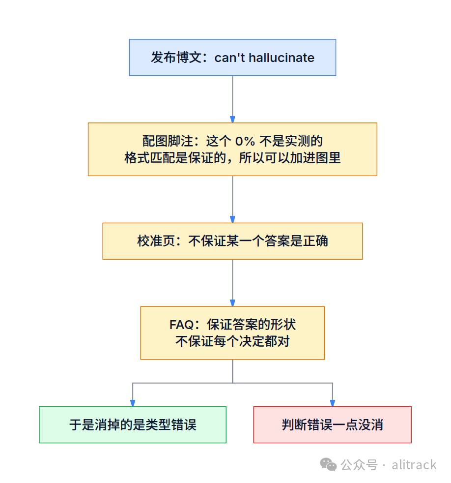 三级收窄