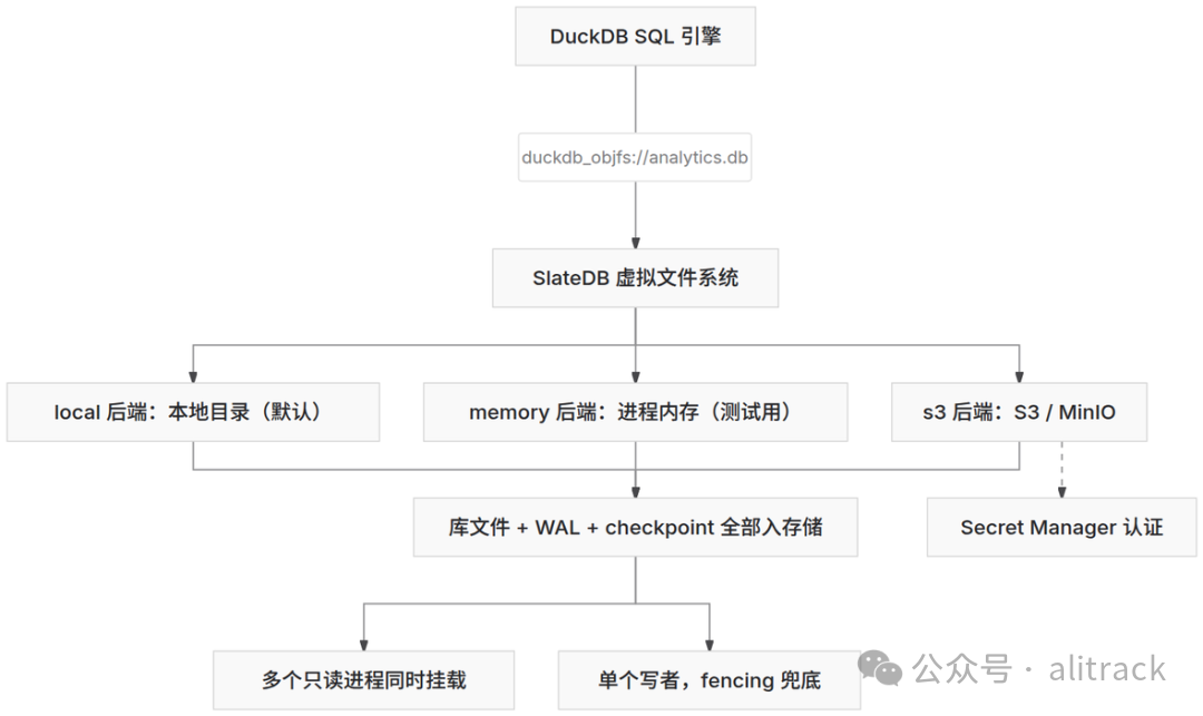 duckdb_object_storage 架构：DuckDB 经 SlateDB VFS 挂到三种存储后端
