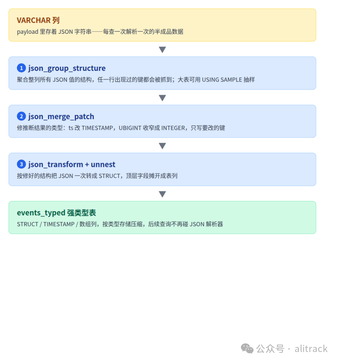 JSON 列转类型化列的三步流水线