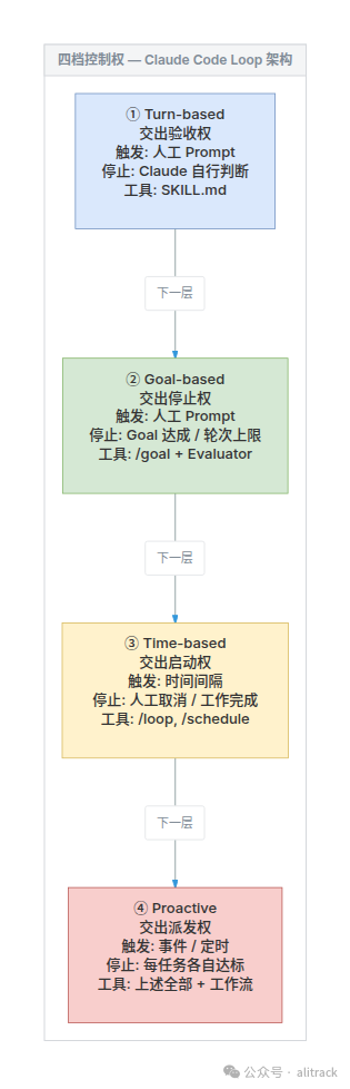 四档控制权架构