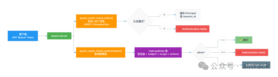 quack_oauth 认证授权流程