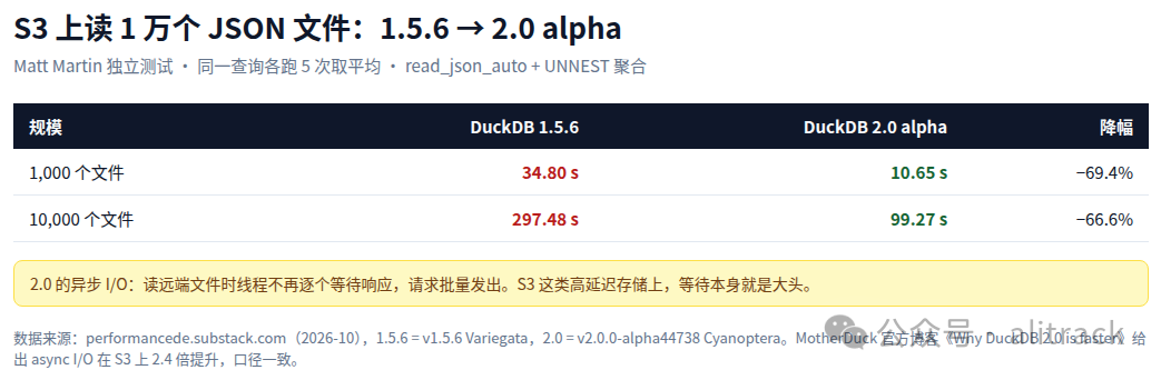 S3 读取性能对照
