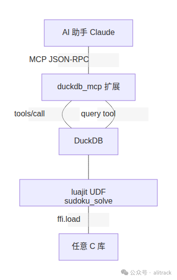 架构：AI 助手经 MCP 调用 DuckDB 里的 Lua UDF