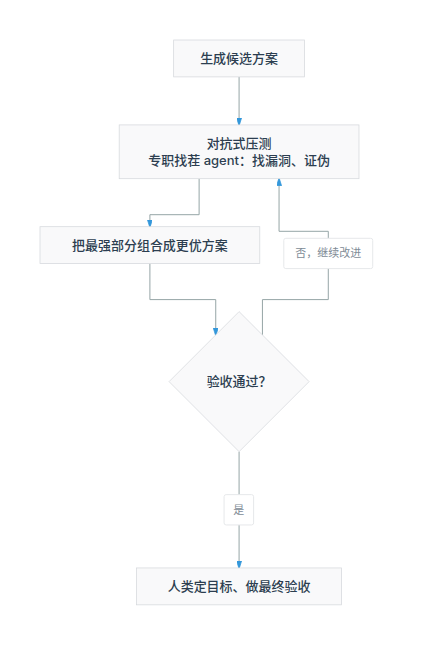 Teamwork 的四步对抗循环