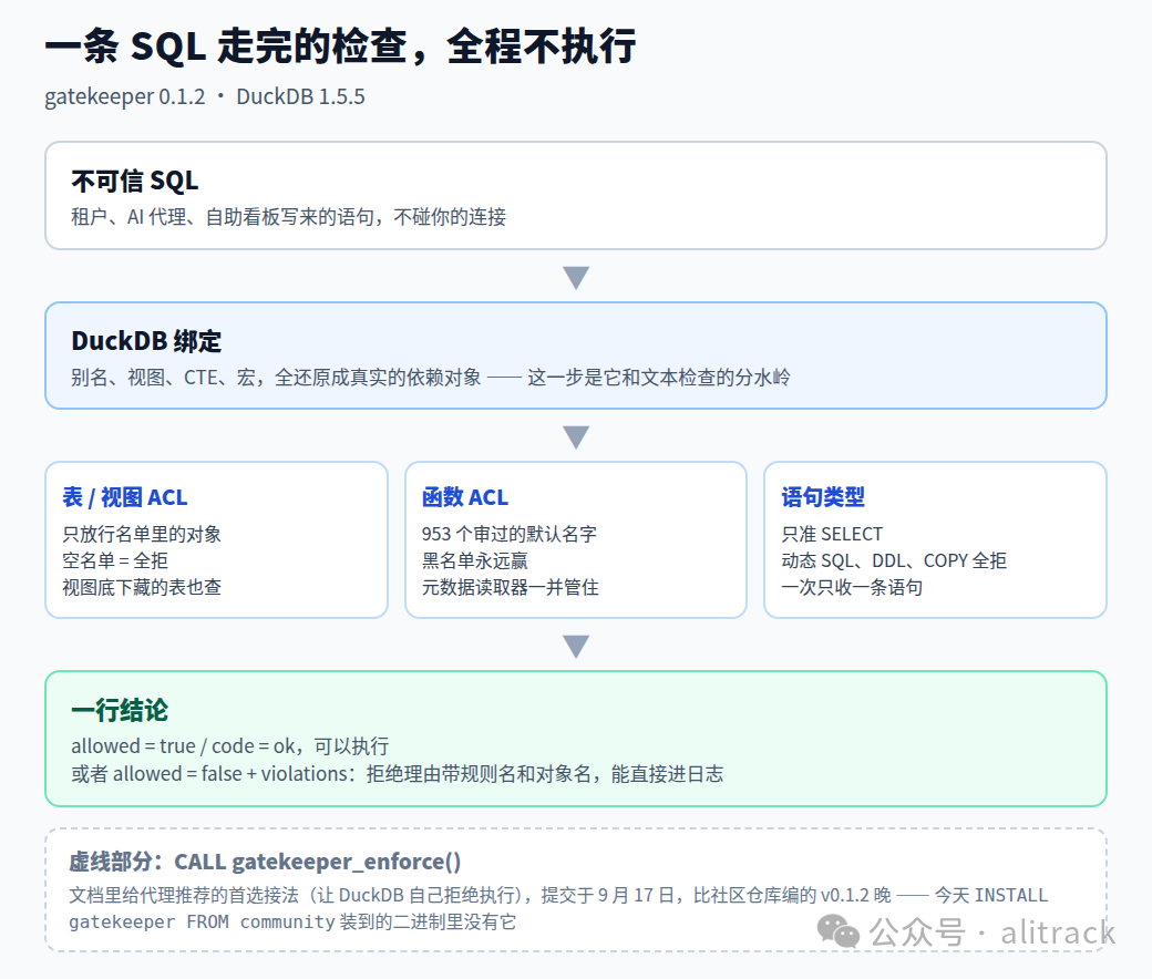 一条 SQL 走完的检查，全程不执行