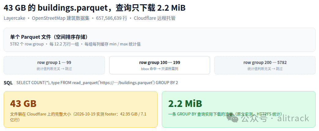 39GB 文件只读 2.2MB 的机制