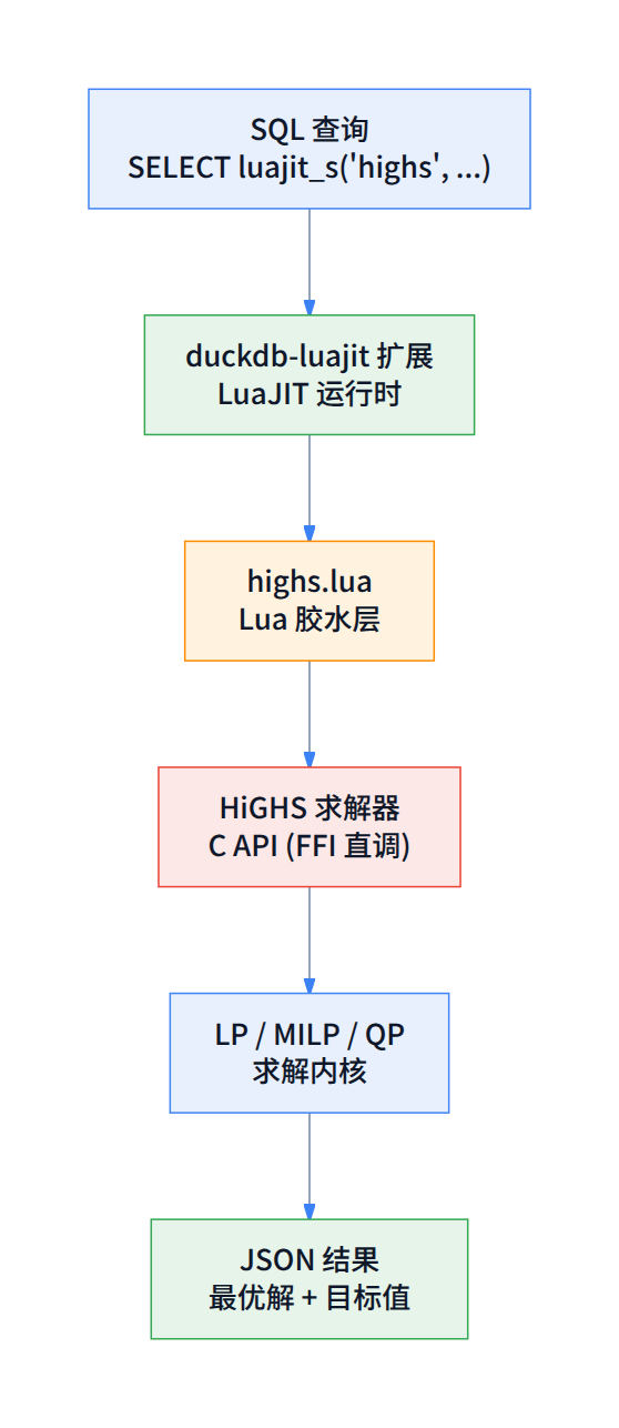 duckdb-luajit highs 架构