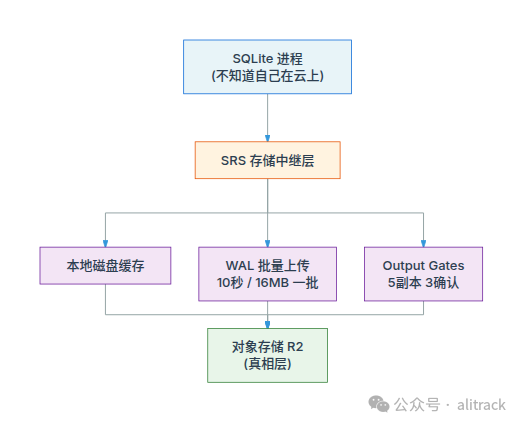 SRS 三层架构：本地缓存 + WAL 批量上传 + Output Gates，对象存储当真相