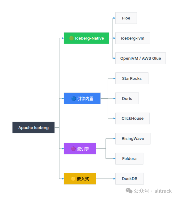 数据湖增量物化视图生态关系图