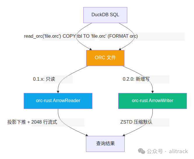duckdb_orc 读写流程