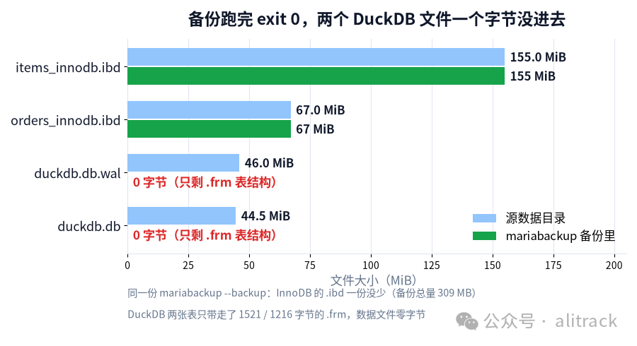 mariabackup 备份里有什么