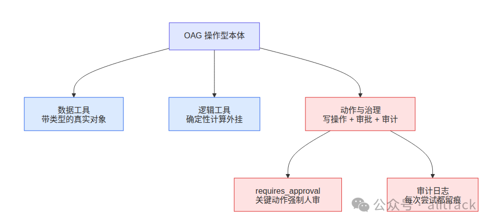 OAG 三件套架构