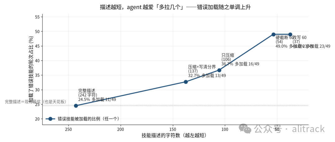 描述长度与错误加载的关系