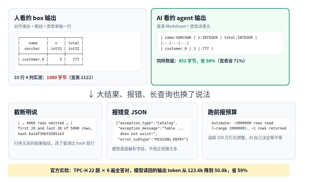 box 输出 vs agent 输出对比
