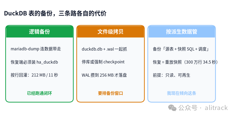DuckDB 表的备份：三条路线