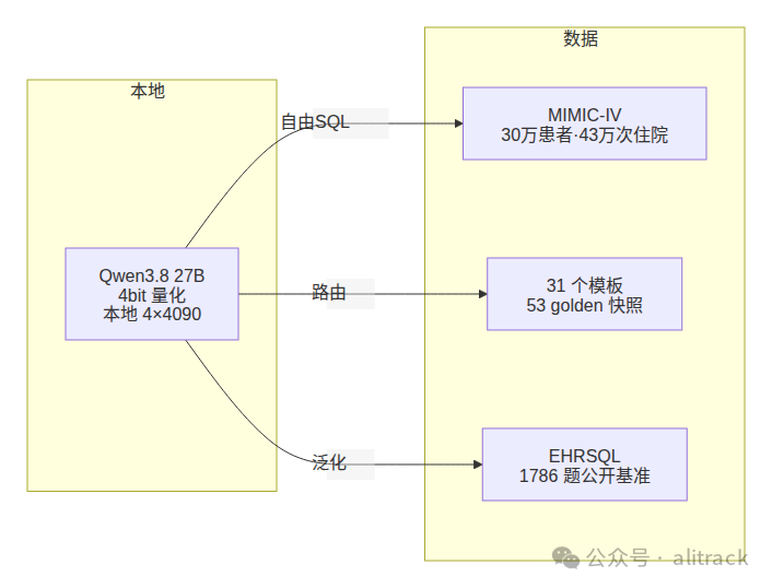 评测环境：本地模型 × 三种数据资产