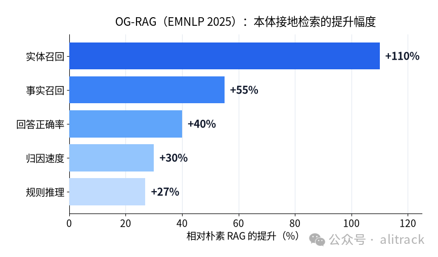 OG-RAG 五项指标提升