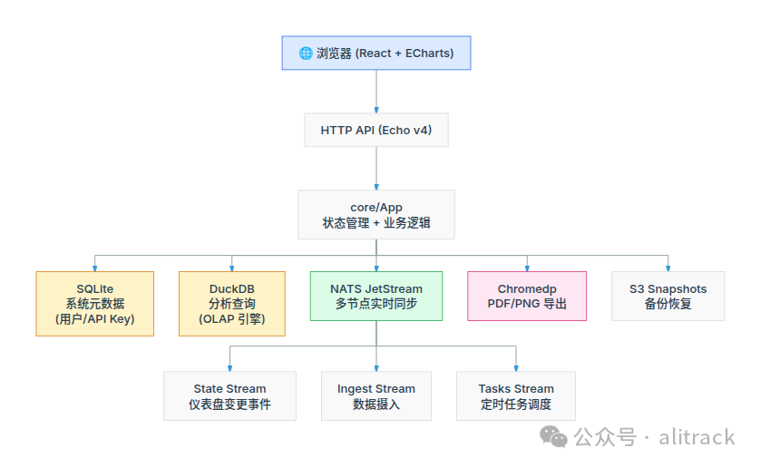 Shaper 架构