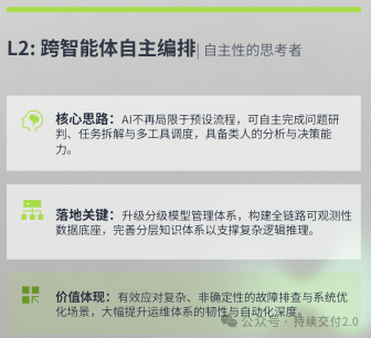 L2 - 跨智能体自主编排