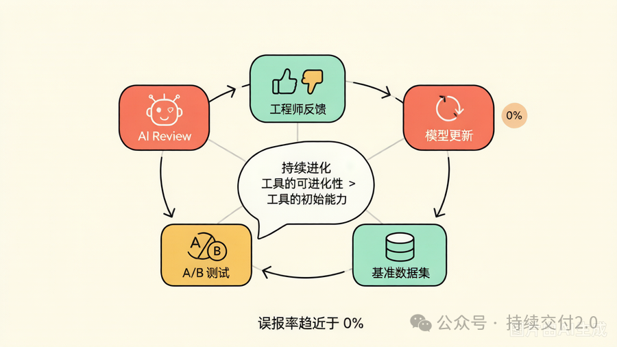 AI评审反馈闭环：点赞/点踩 + A/B测试的进化循环