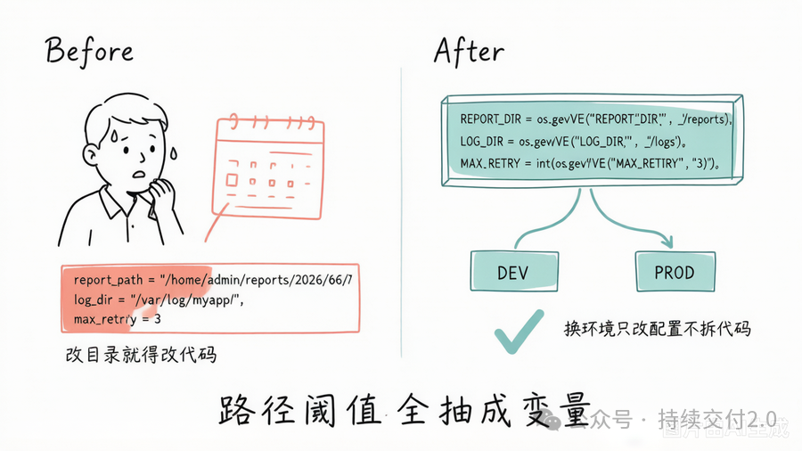 配置抽离对比：硬编码 vs 环境变量