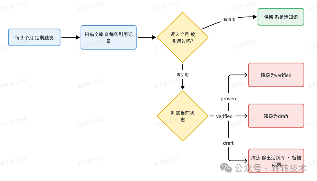 淘汰全流程