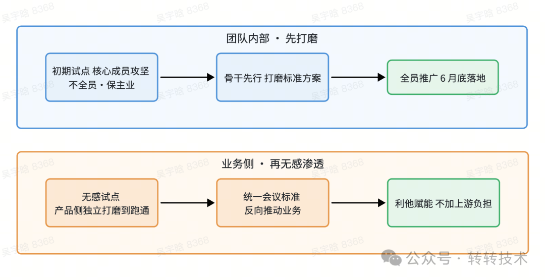 双轨落地节奏