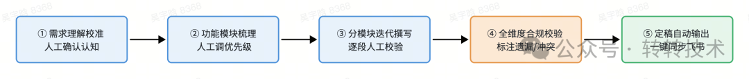 PRD 自动化五步