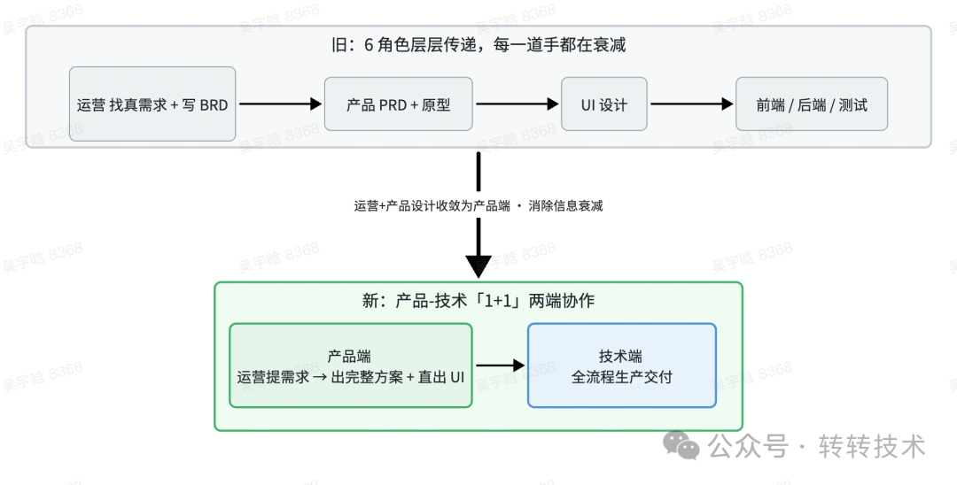 从「6 角色层层传递」到「产品-技术 1+1」